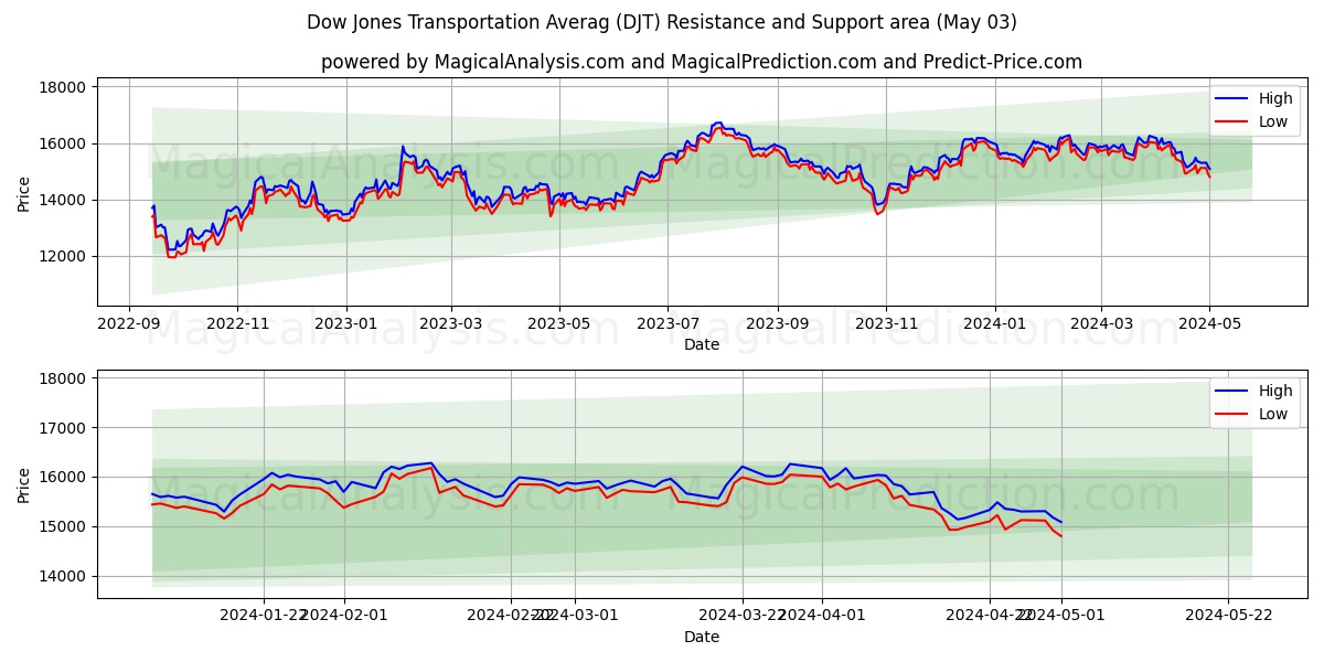 Dow Jones Transportation Averag (DJT) price movement in the coming days